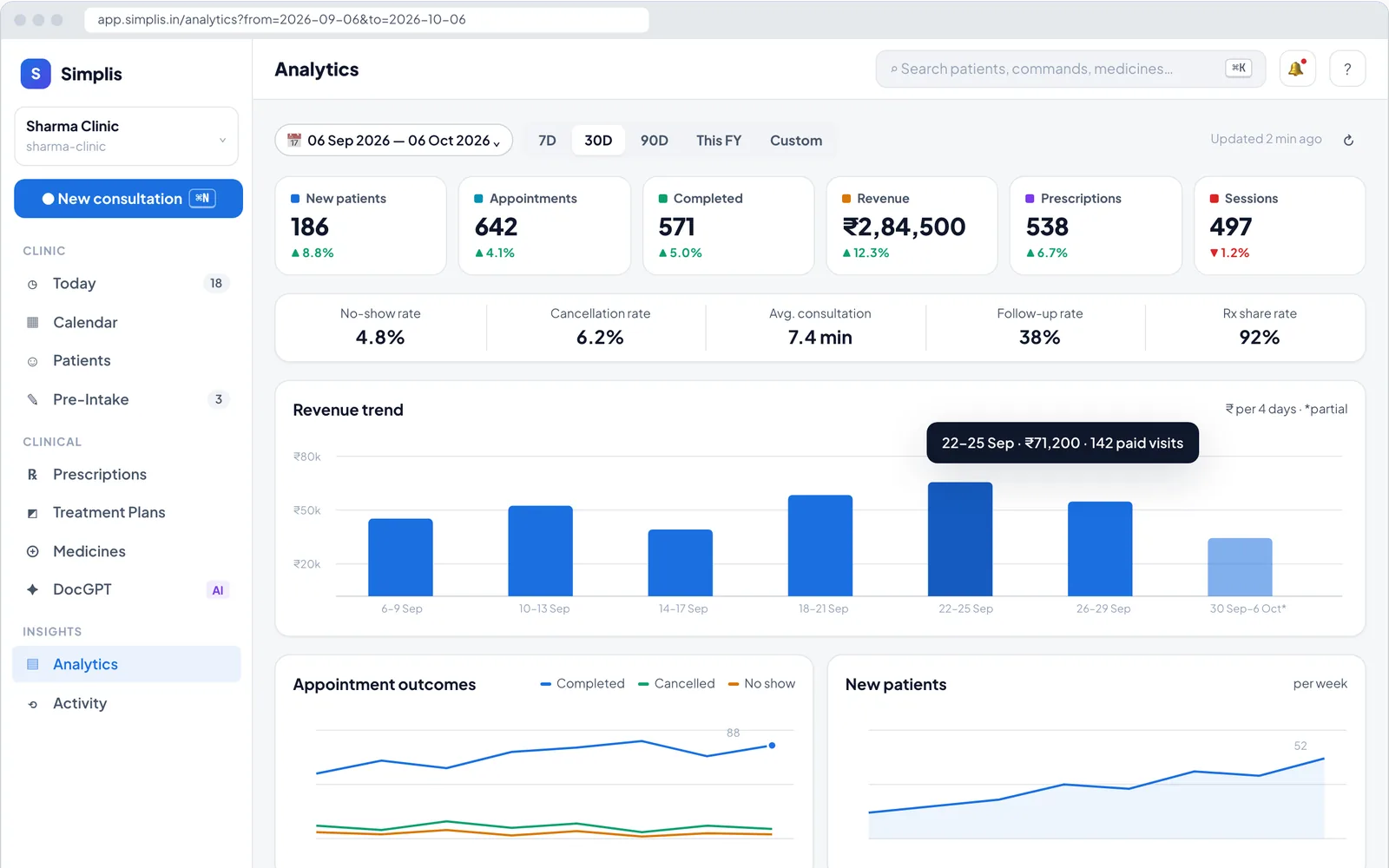 Clinic analytics dashboard with new patients, appointments, revenue trend, payment methods and top diagnoses
